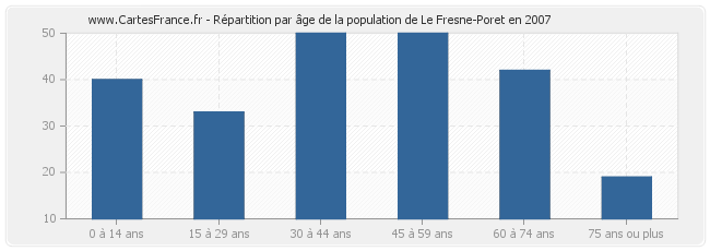 Répartition par âge de la population de Le Fresne-Poret en 2007